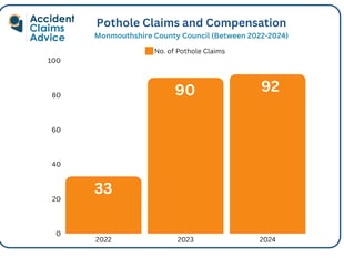 179% rise in Monmouthshire pothole claims