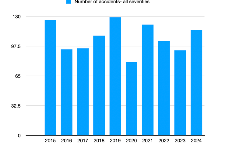 Accidents in Monmouthshire- all severities, information from Welsh Government Statistics