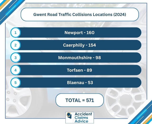 Gwent Police reveal worst locations for collisions