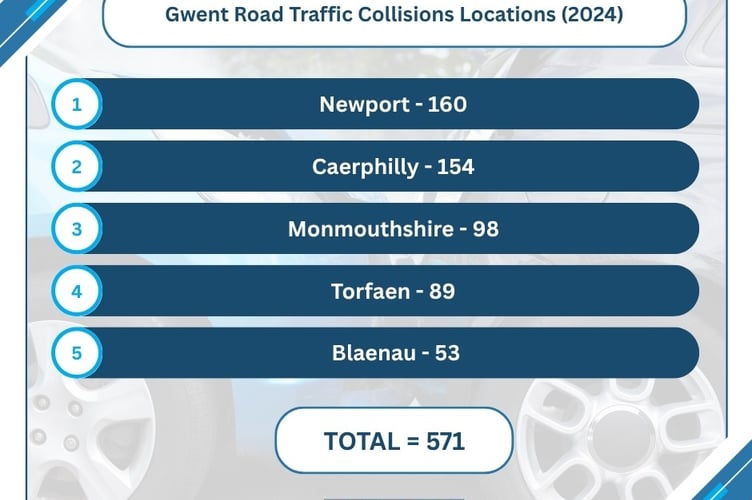 Collisions by locations in Wales