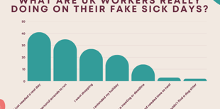 UK workers fake sick days for shopping