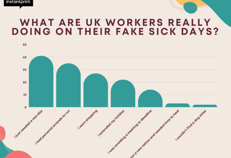 UK workers fake sick days for shopping