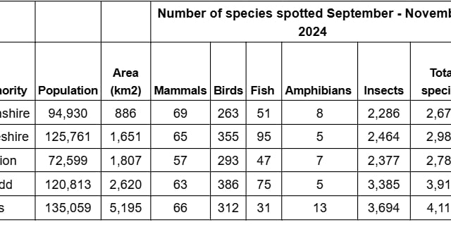 Monmouthshire tops Wales' wildlife spots