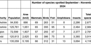 Monmouthshire tops Wales' wildlife spots