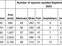 Monmouthshire tops Wales' wildlife spots