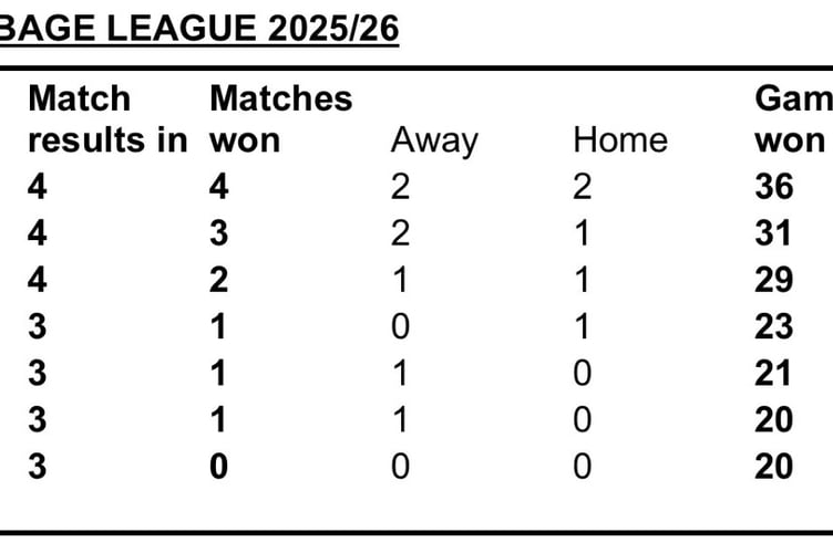 Llanishen Crib League table