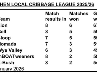 Llanishen Crib League results for week 9