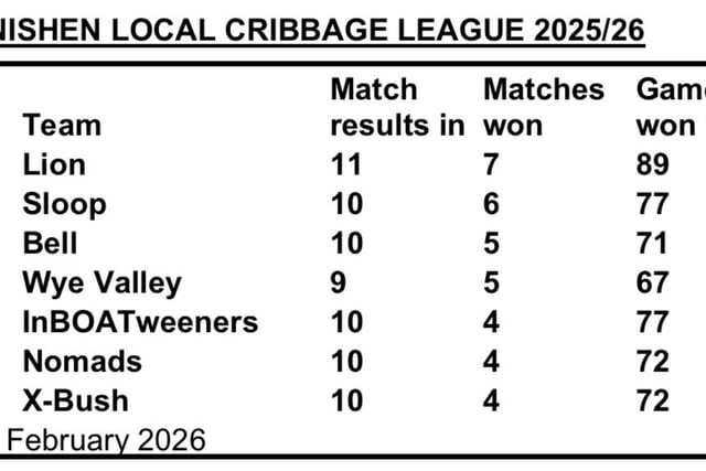 Llanishen Cribbage League: Lion Roars Back